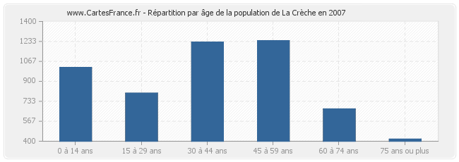 Répartition par âge de la population de La Crèche en 2007